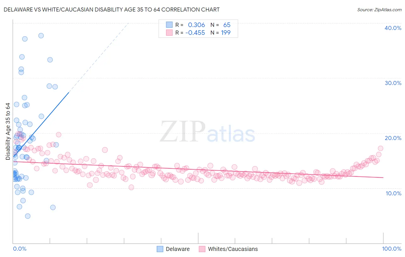 Delaware vs White/Caucasian Disability Age 35 to 64