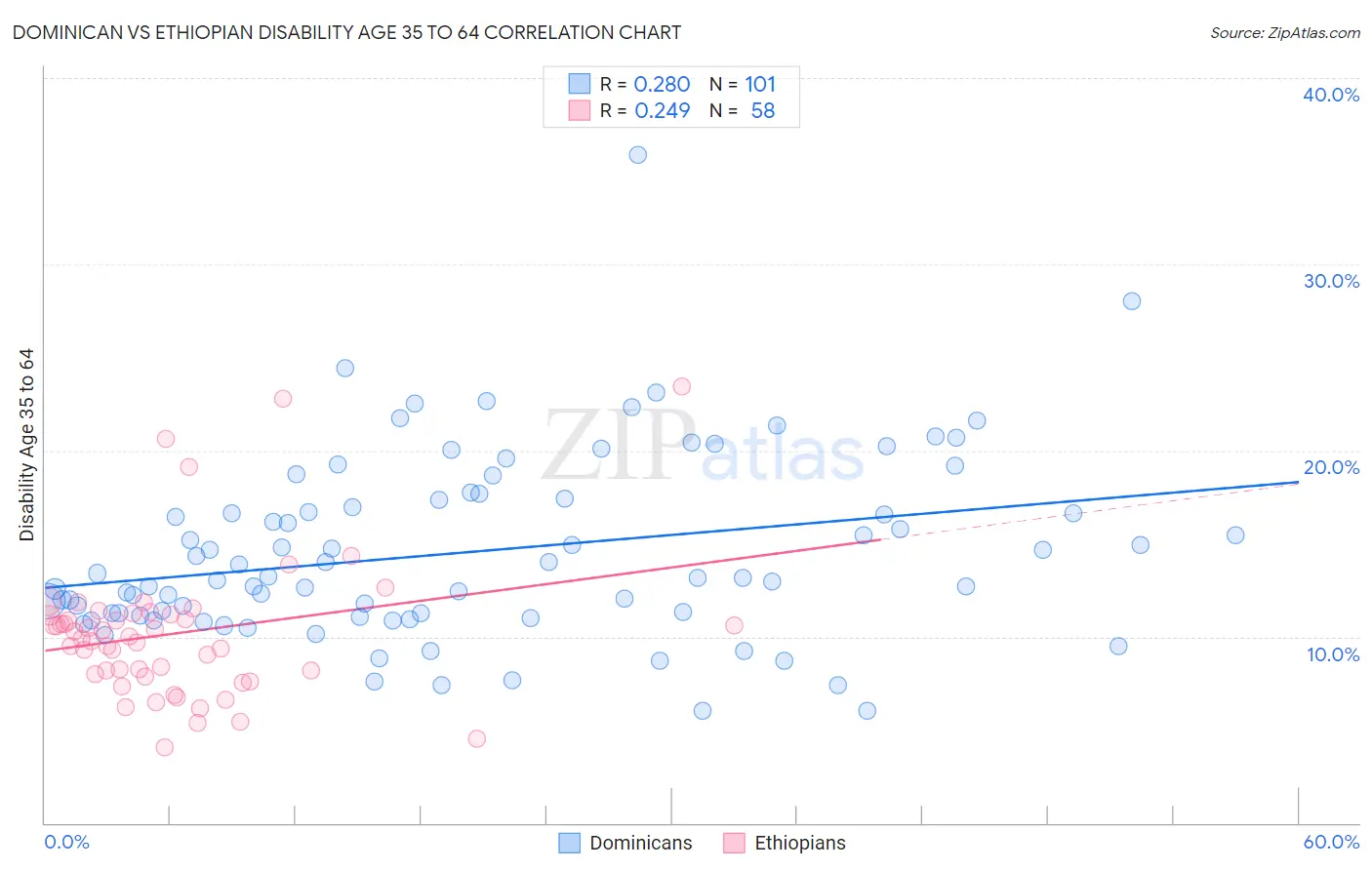 Dominican vs Ethiopian Disability Age 35 to 64