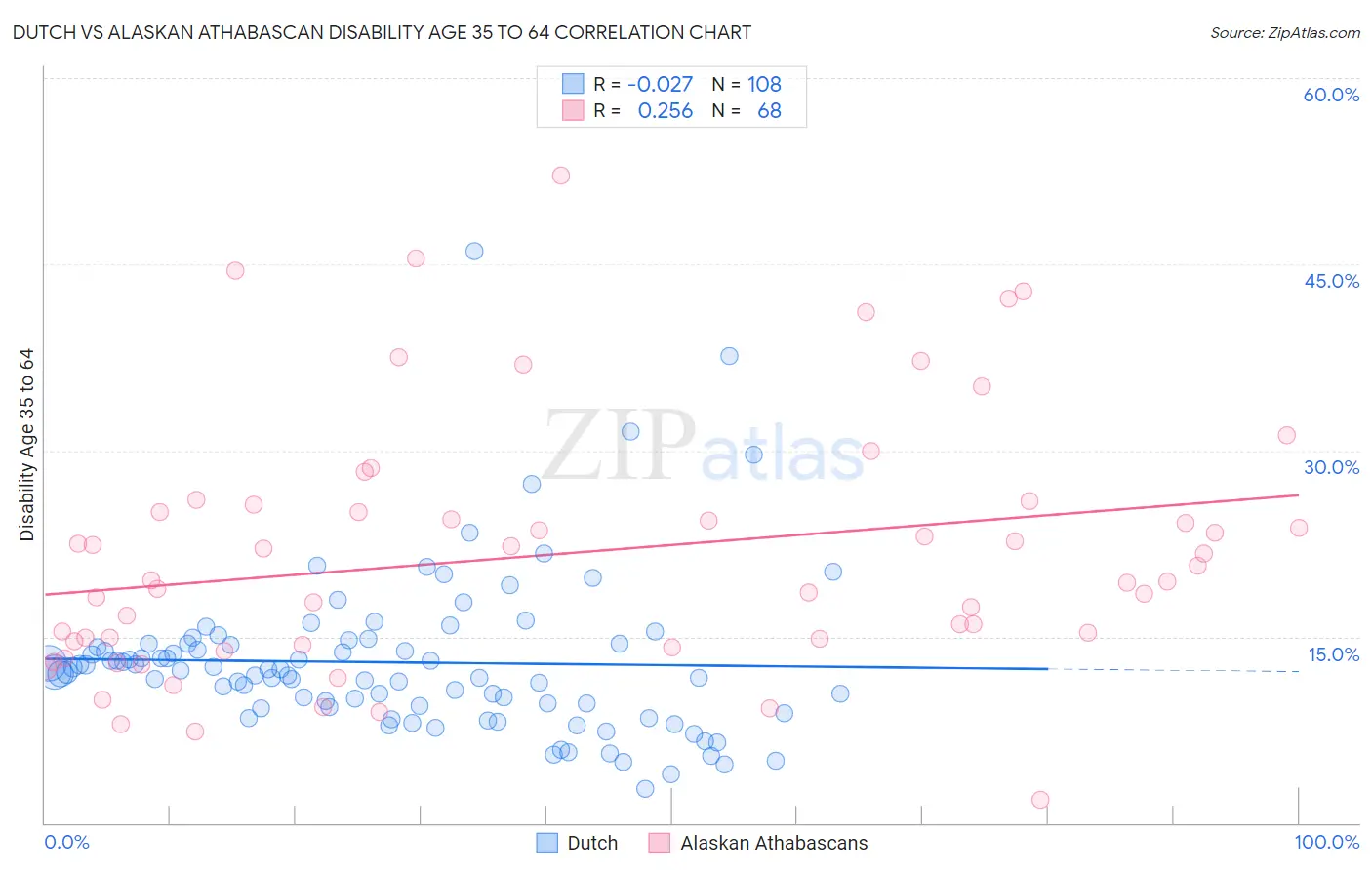 Dutch vs Alaskan Athabascan Disability Age 35 to 64