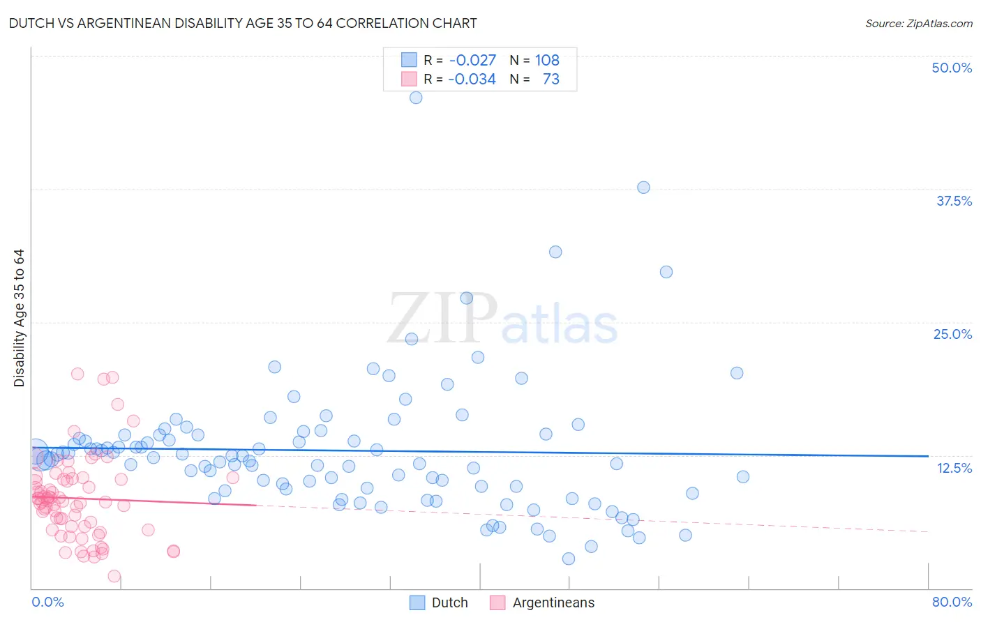 Dutch vs Argentinean Disability Age 35 to 64