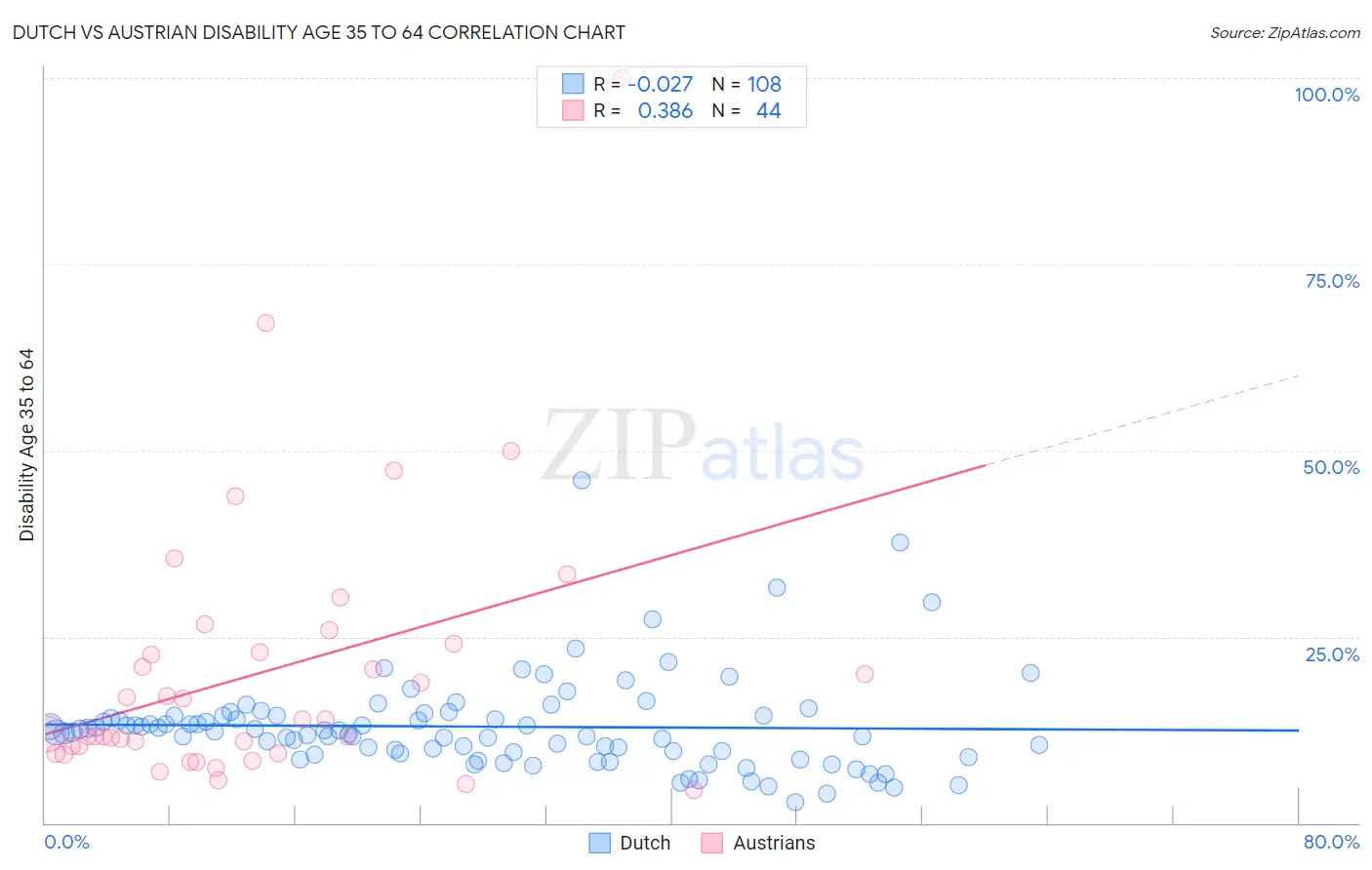 Dutch vs Austrian Disability Age 35 to 64