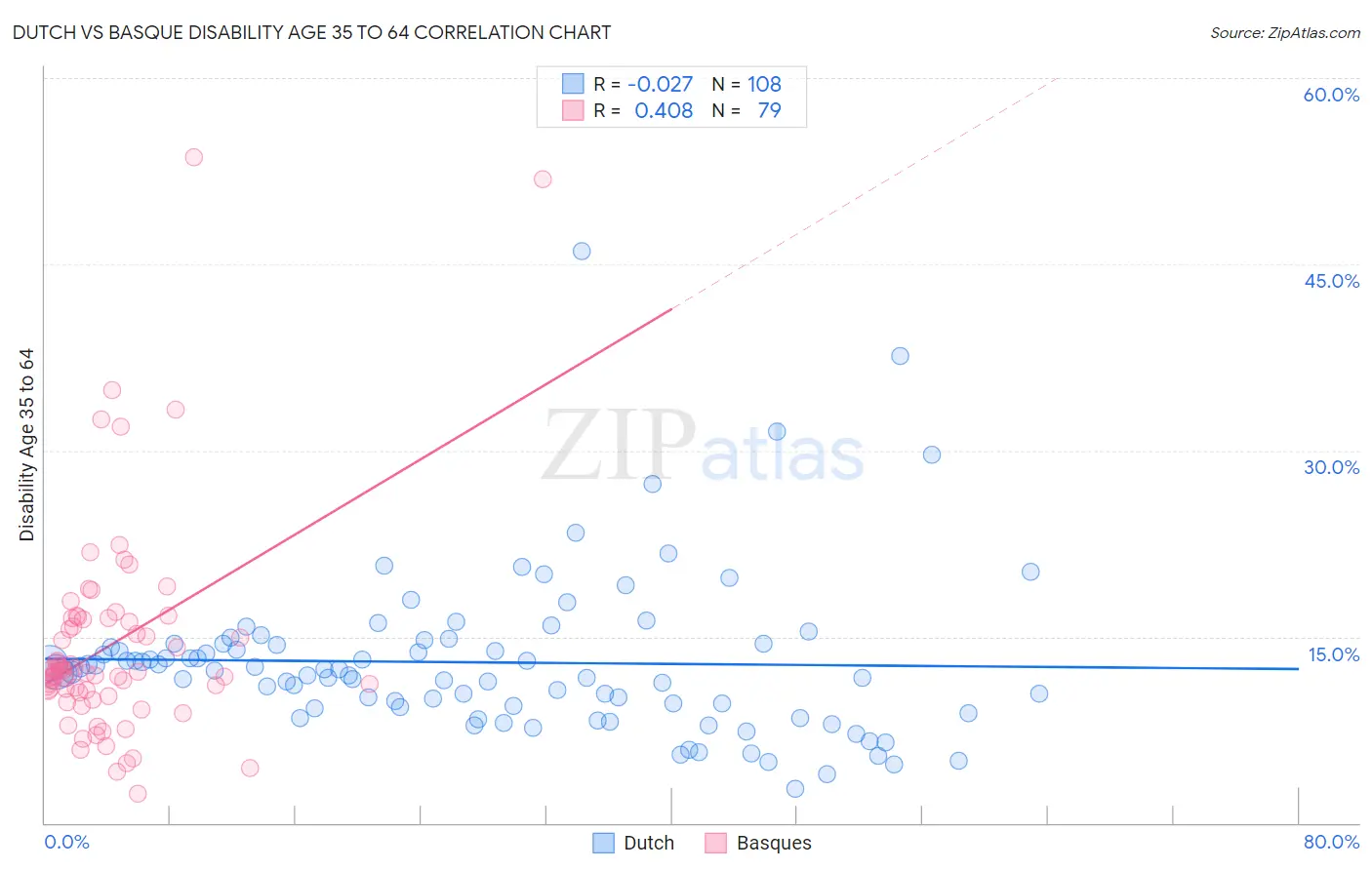 Dutch vs Basque Disability Age 35 to 64