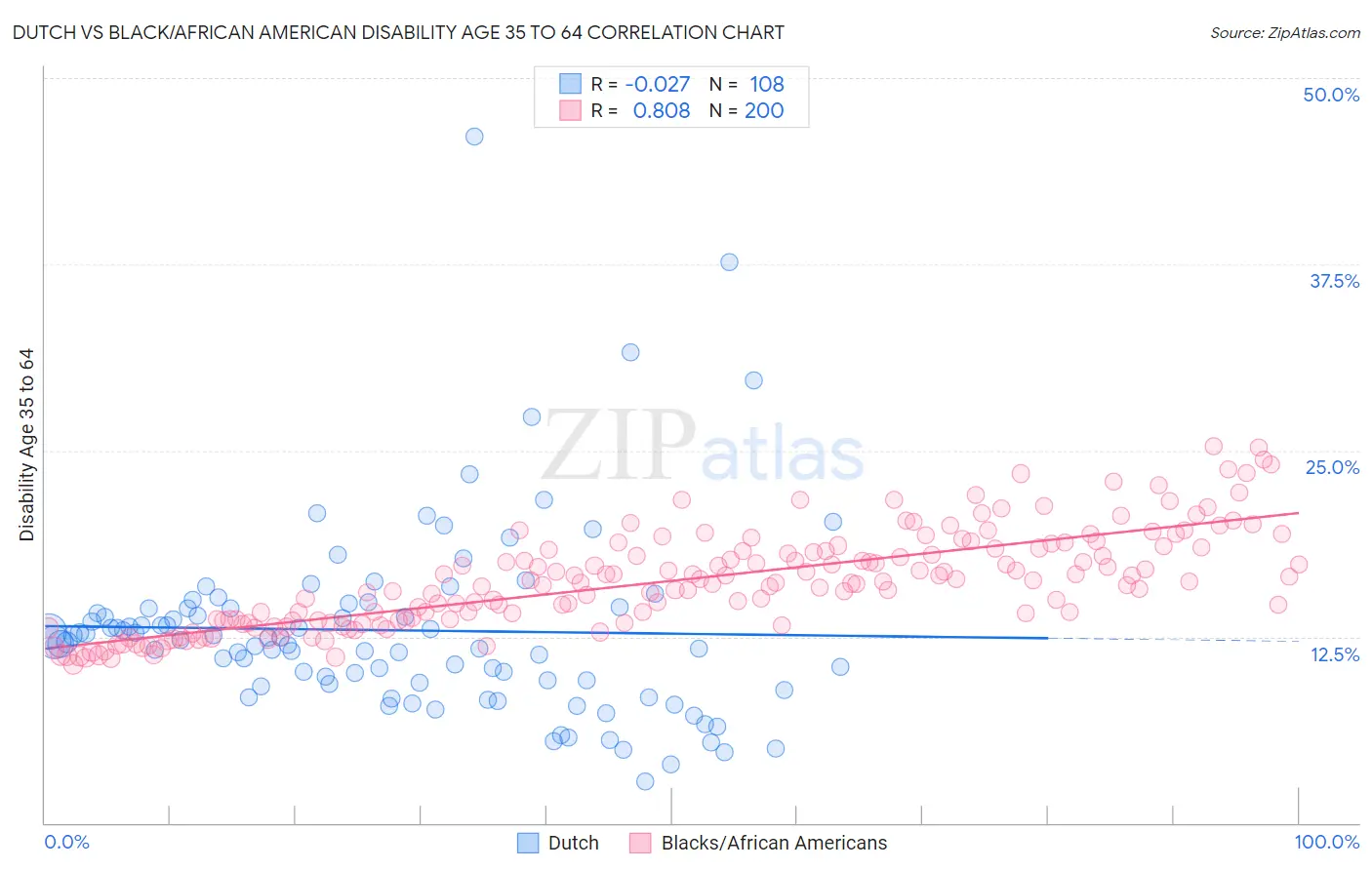 Dutch vs Black/African American Disability Age 35 to 64