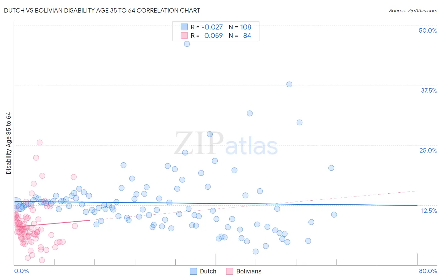 Dutch vs Bolivian Disability Age 35 to 64