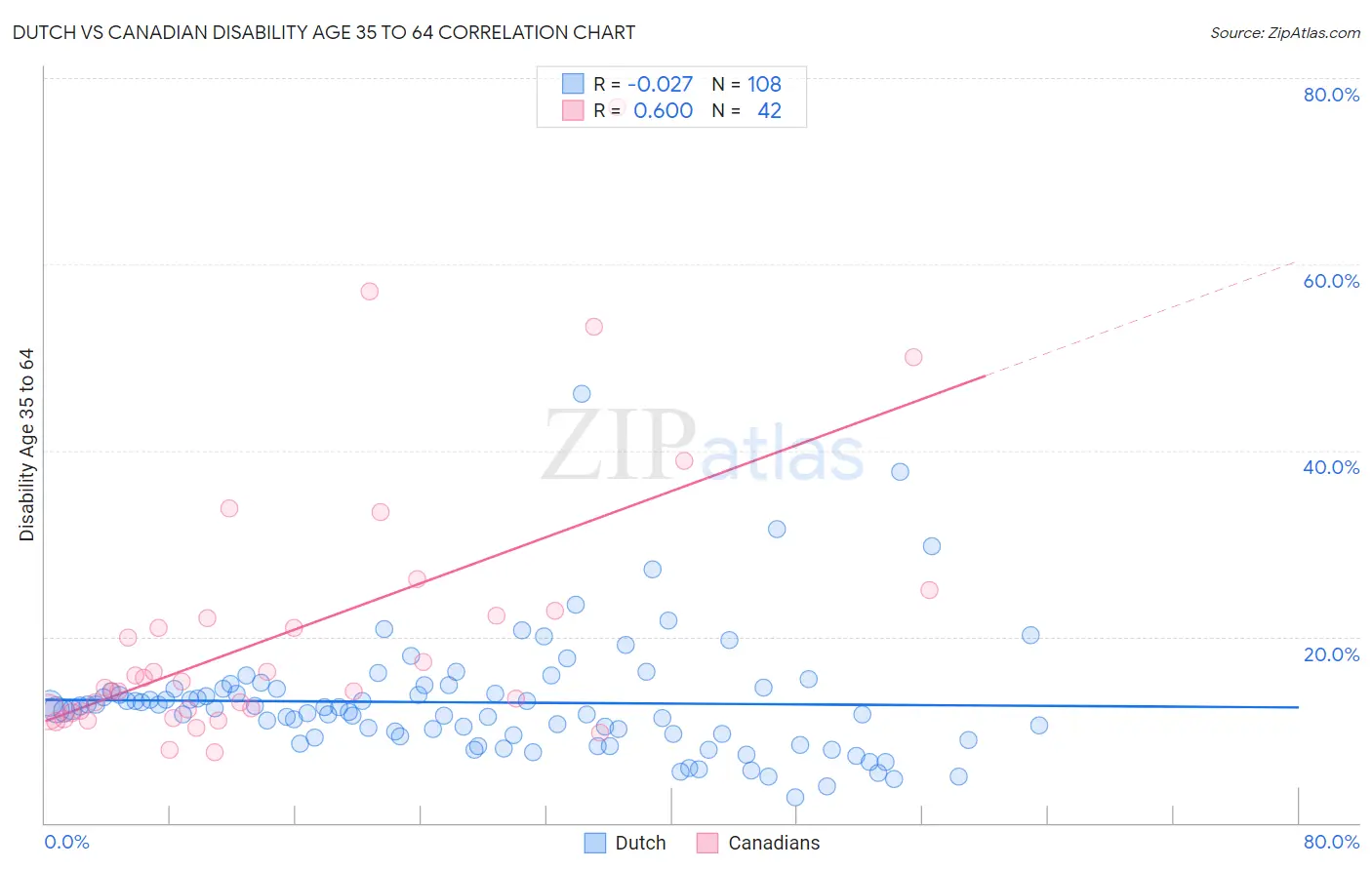 Dutch vs Canadian Disability Age 35 to 64