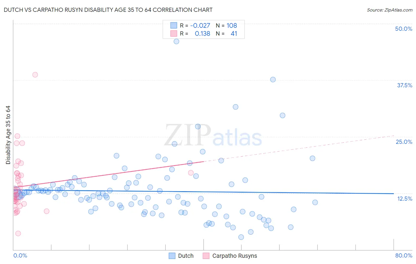 Dutch vs Carpatho Rusyn Disability Age 35 to 64