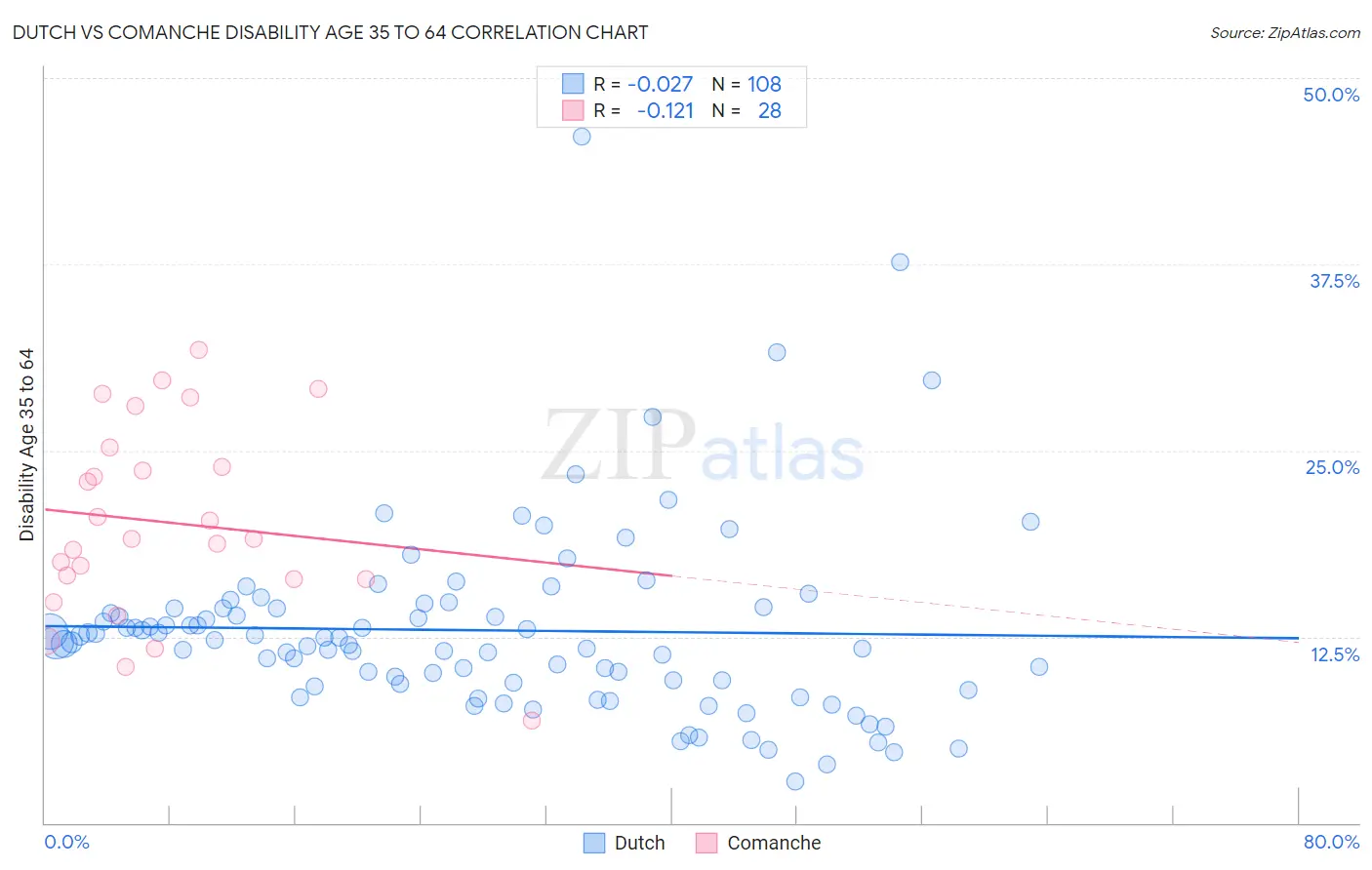 Dutch vs Comanche Disability Age 35 to 64