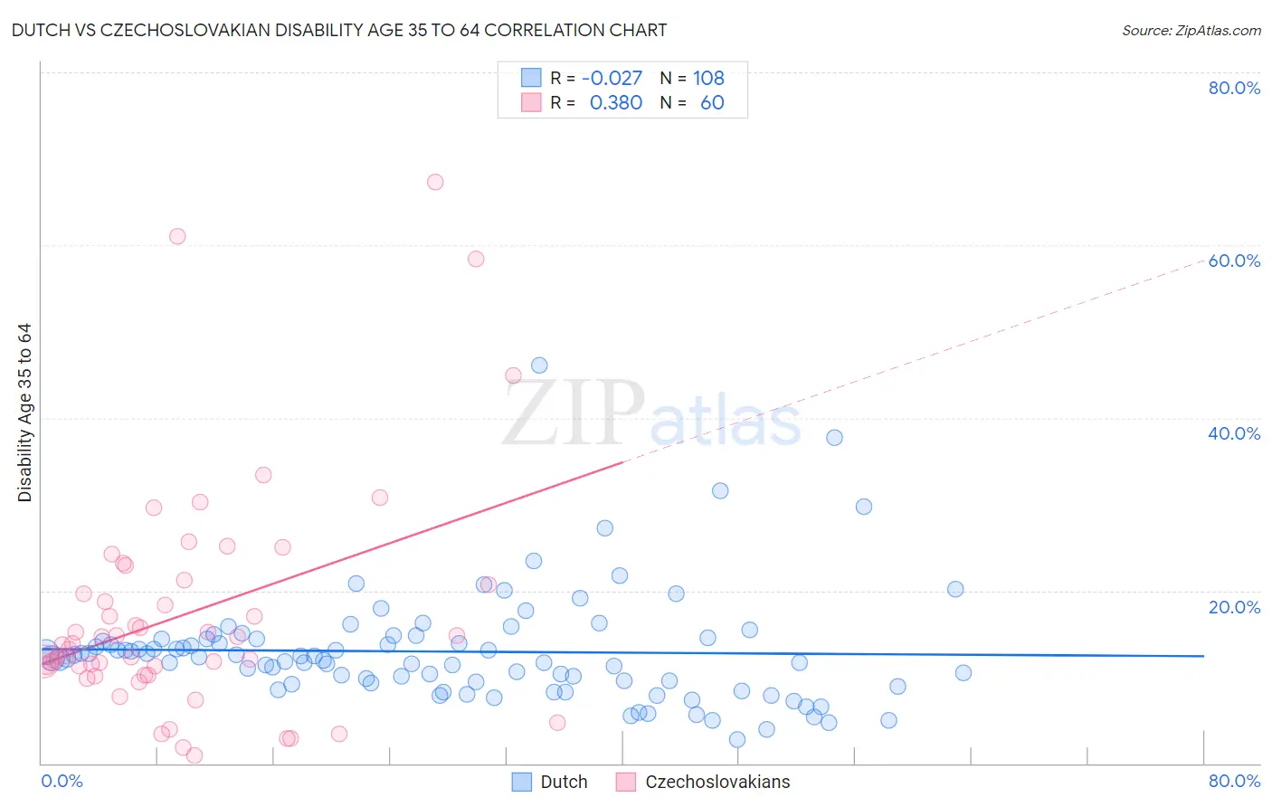 Dutch vs Czechoslovakian Disability Age 35 to 64