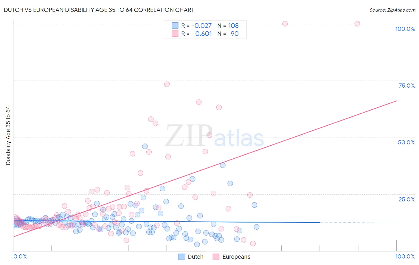 Dutch vs European Disability Age 35 to 64