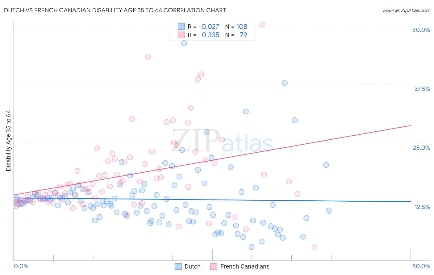 Dutch vs French Canadian Disability Age 35 to 64