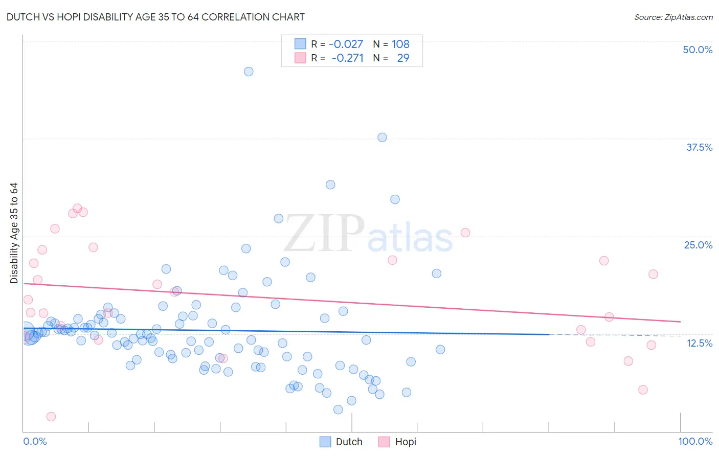 Dutch vs Hopi Disability Age 35 to 64