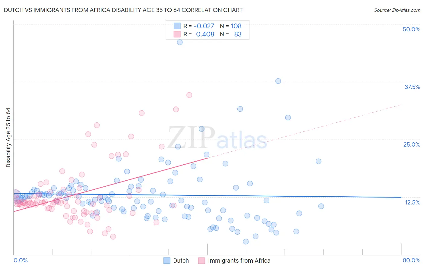 Dutch vs Immigrants from Africa Disability Age 35 to 64