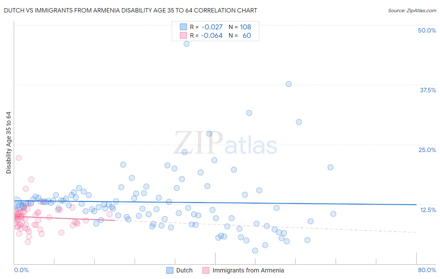 Dutch vs Immigrants from Armenia Disability Age 35 to 64