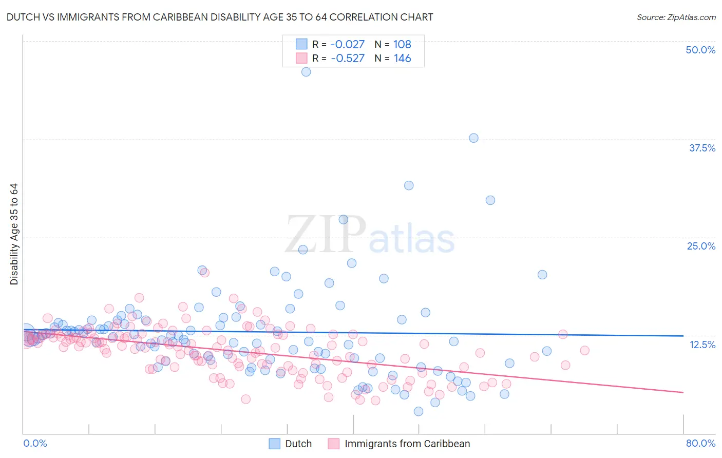 Dutch vs Immigrants from Caribbean Disability Age 35 to 64