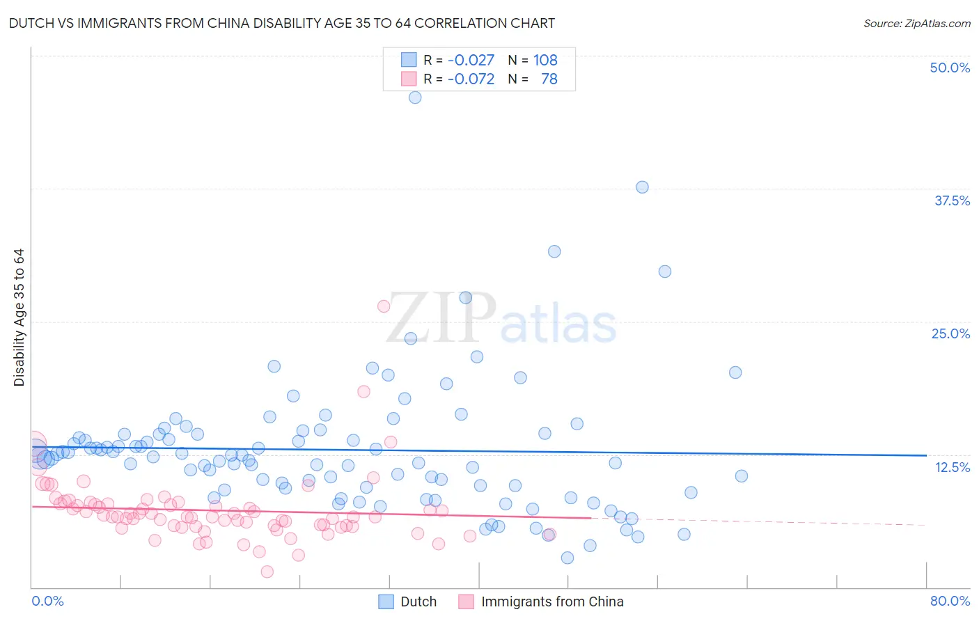 Dutch vs Immigrants from China Disability Age 35 to 64