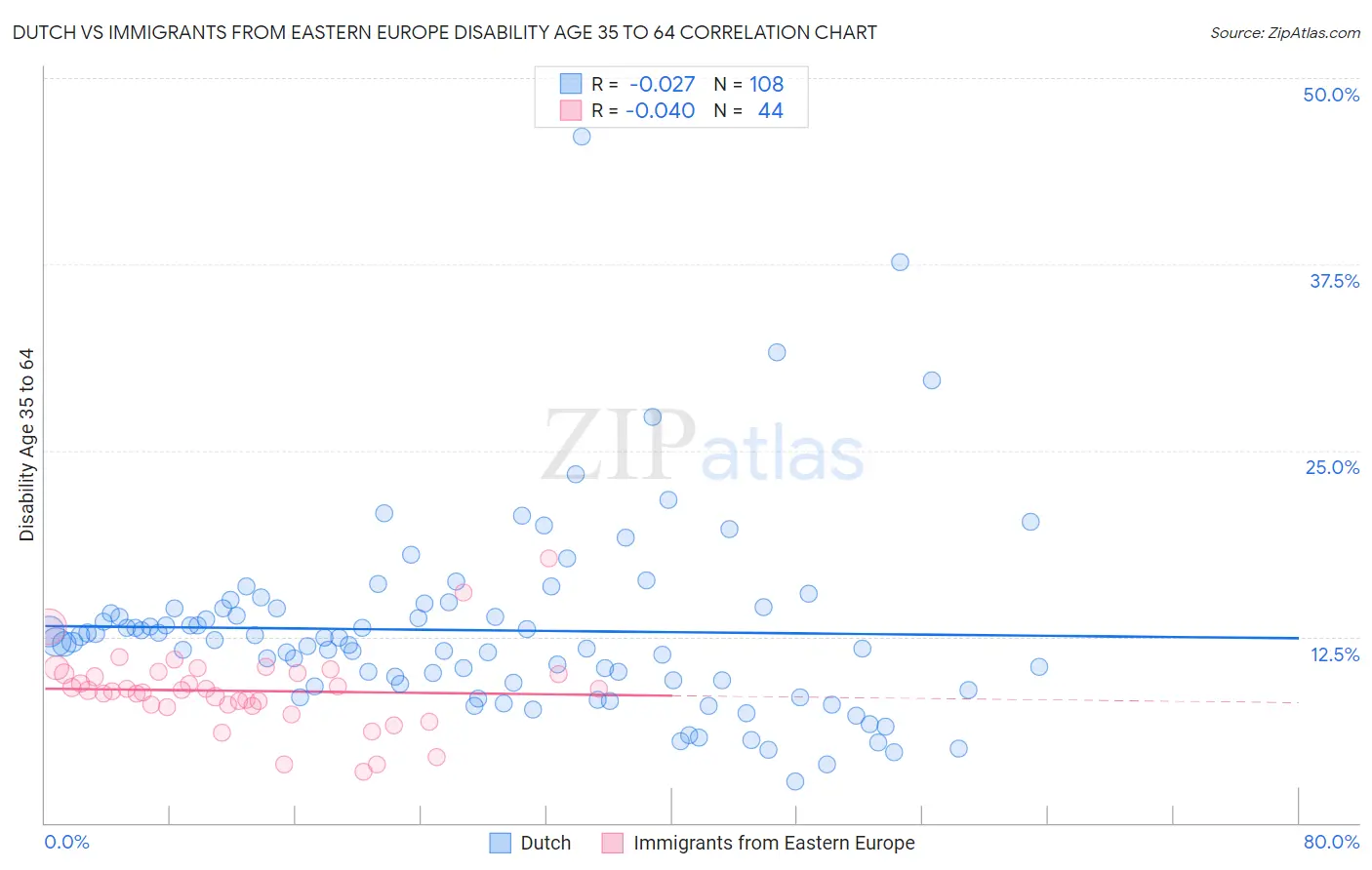 Dutch vs Immigrants from Eastern Europe Disability Age 35 to 64