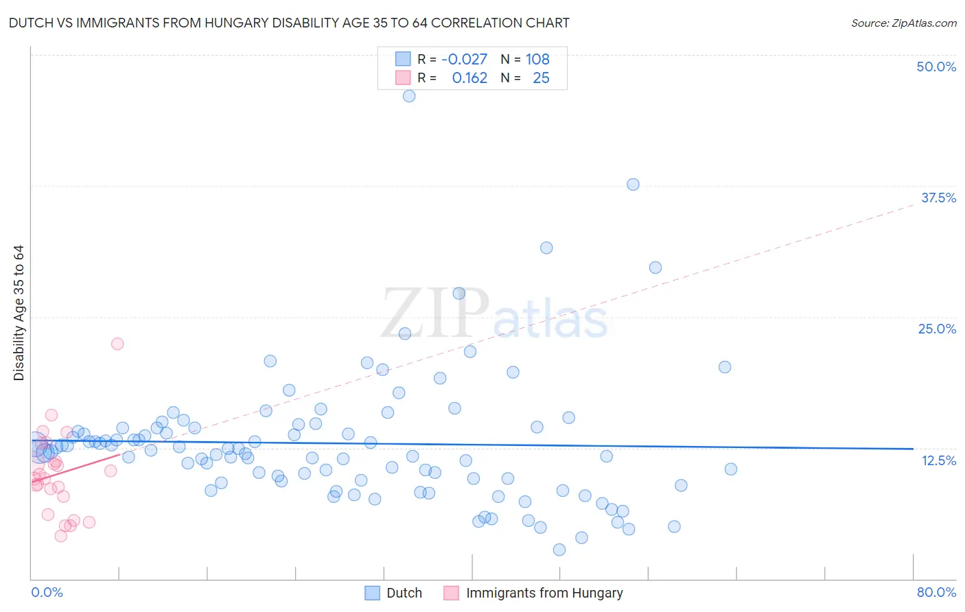 Dutch vs Immigrants from Hungary Disability Age 35 to 64