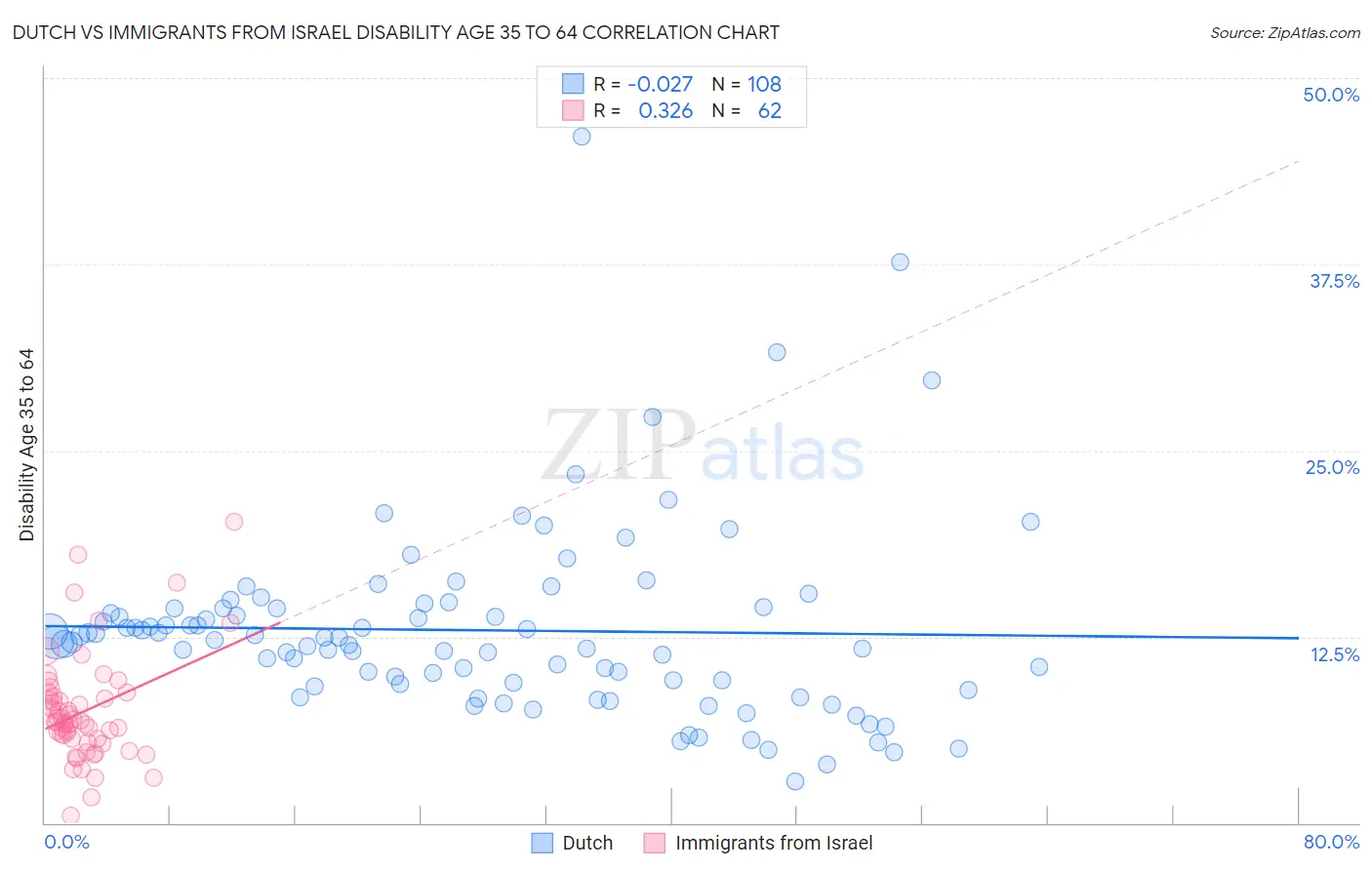 Dutch vs Immigrants from Israel Disability Age 35 to 64