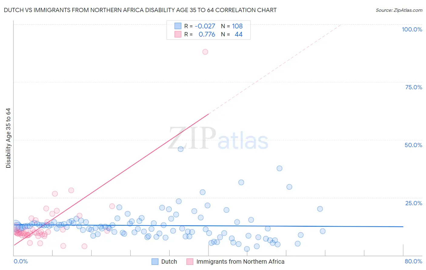 Dutch vs Immigrants from Northern Africa Disability Age 35 to 64