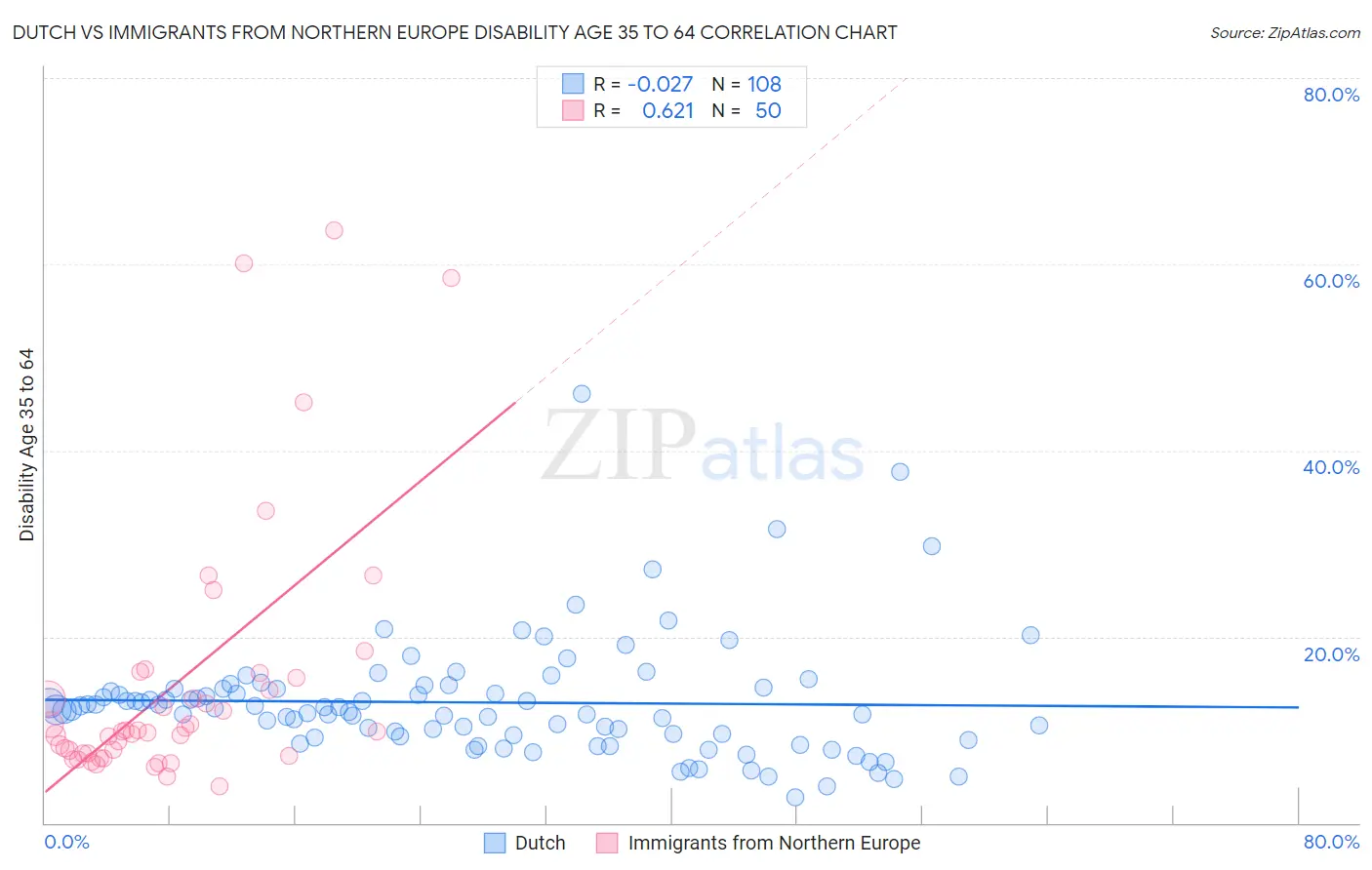 Dutch vs Immigrants from Northern Europe Disability Age 35 to 64