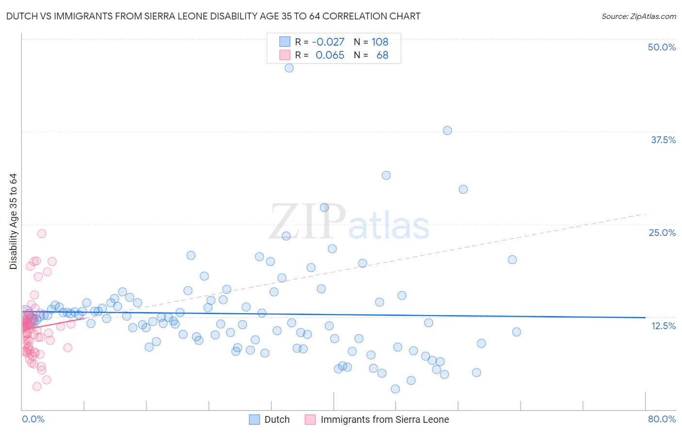 Dutch vs Immigrants from Sierra Leone Disability Age 35 to 64