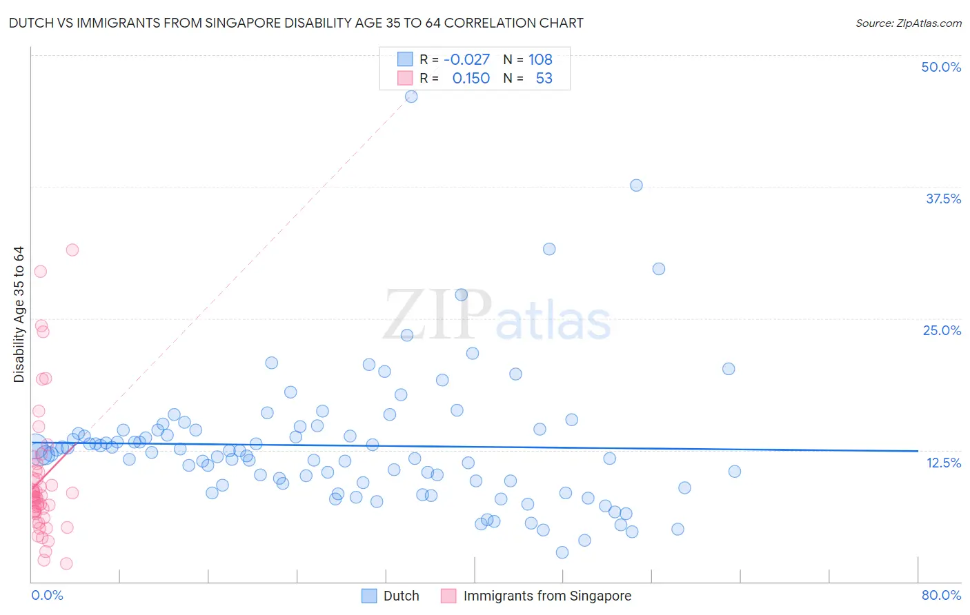 Dutch vs Immigrants from Singapore Disability Age 35 to 64