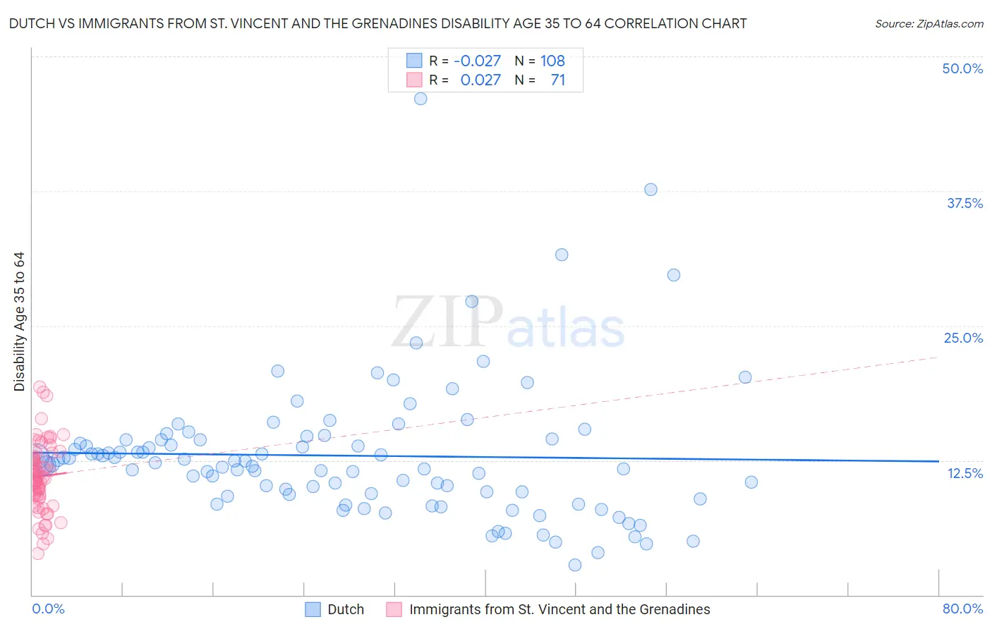 Dutch vs Immigrants from St. Vincent and the Grenadines Disability Age 35 to 64