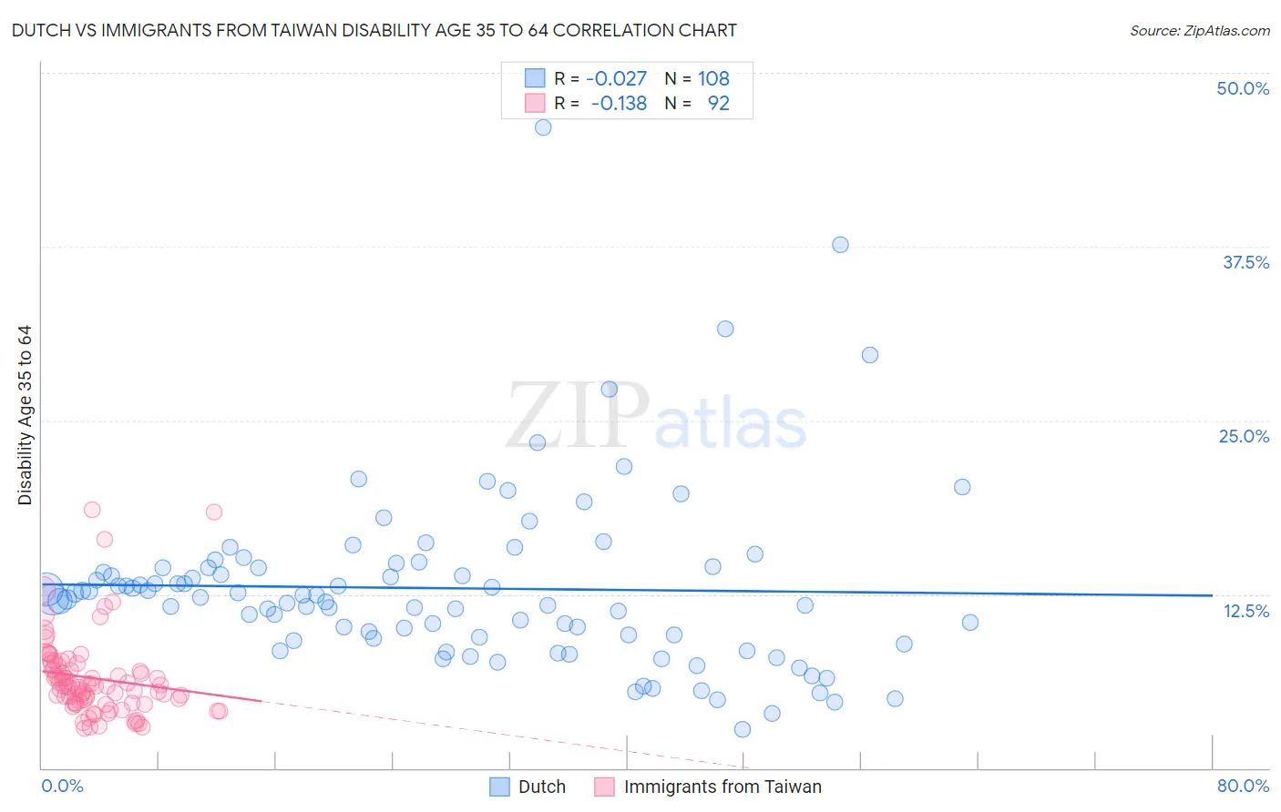 Dutch vs Immigrants from Taiwan Disability Age 35 to 64