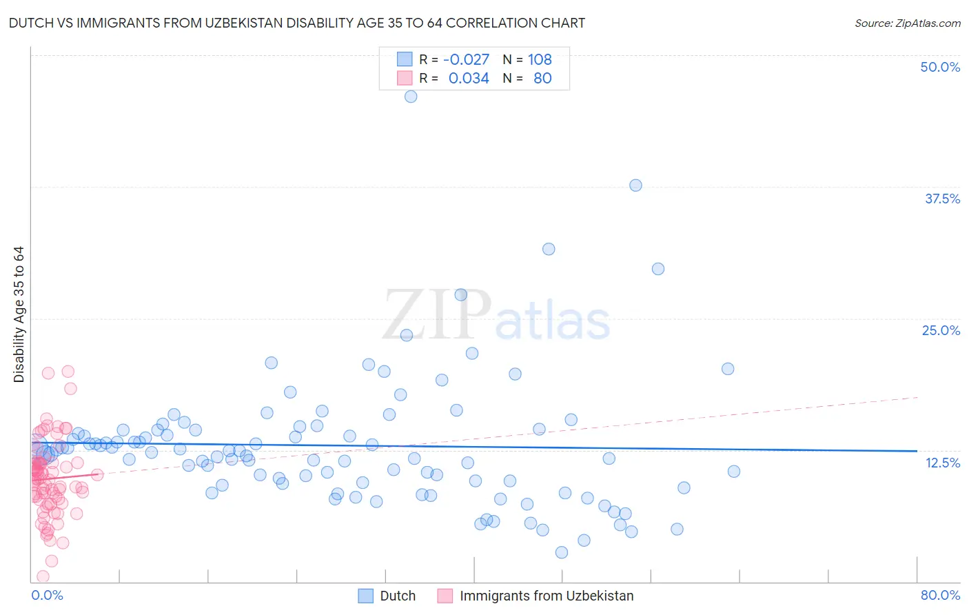 Dutch vs Immigrants from Uzbekistan Disability Age 35 to 64