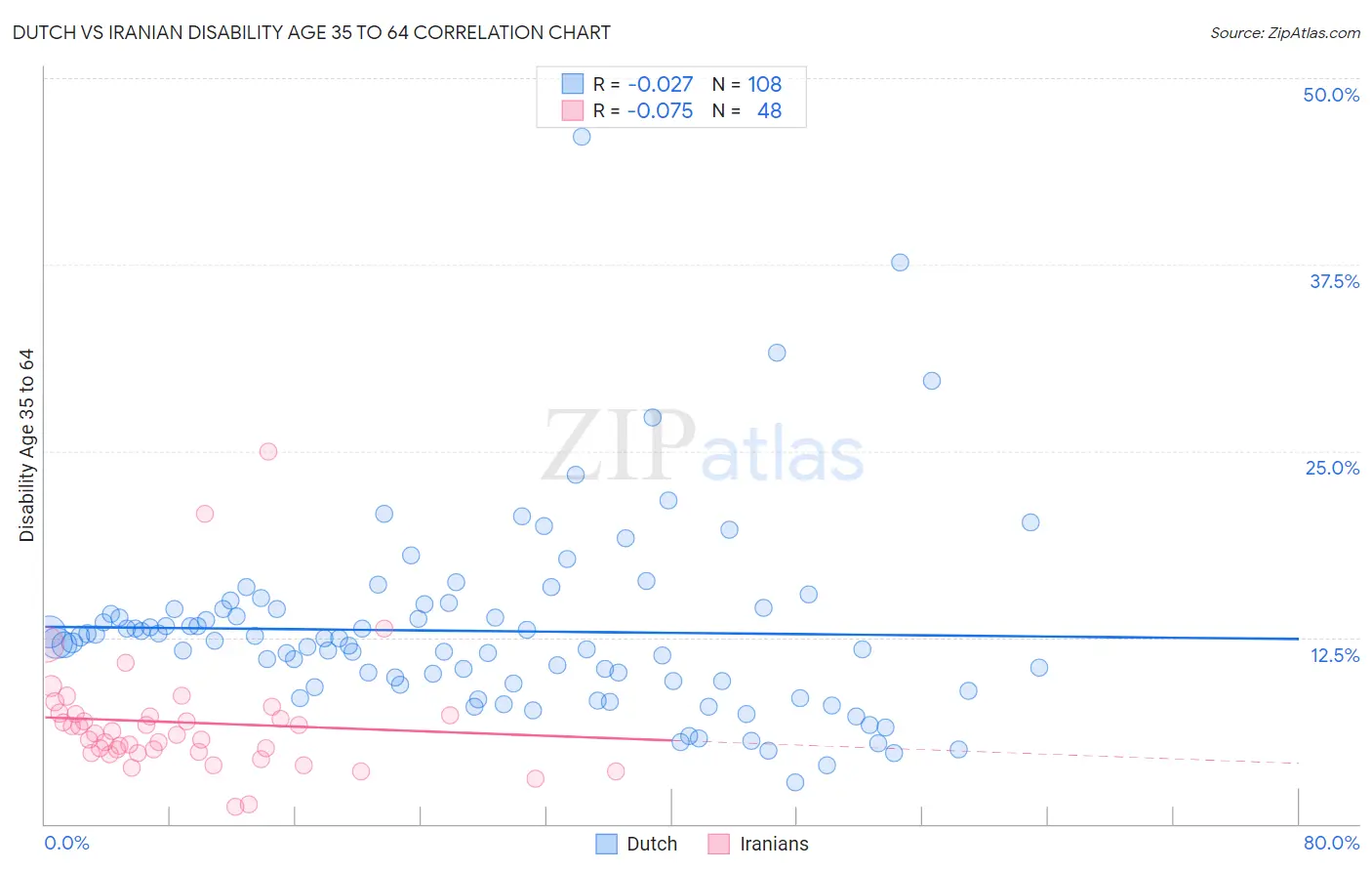 Dutch vs Iranian Disability Age 35 to 64