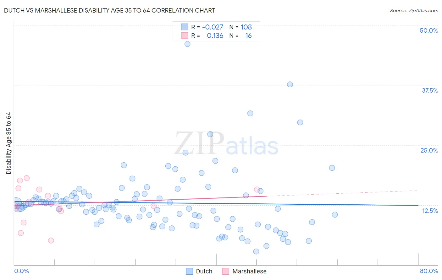 Dutch vs Marshallese Disability Age 35 to 64