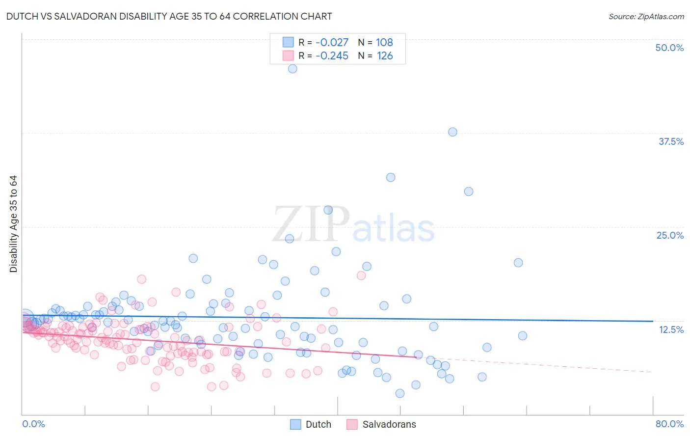 Dutch vs Salvadoran Disability Age 35 to 64