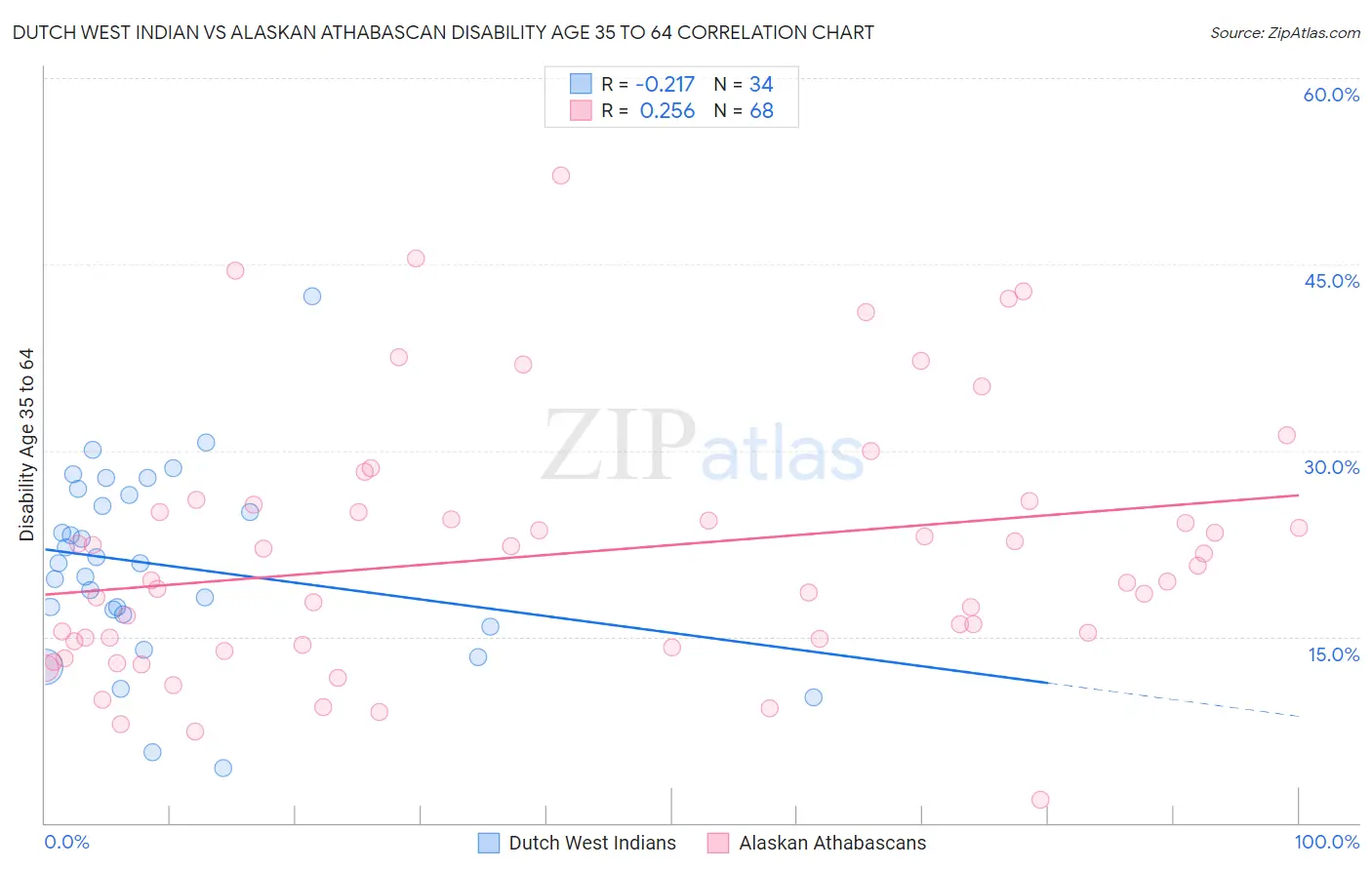 Dutch West Indian vs Alaskan Athabascan Disability Age 35 to 64