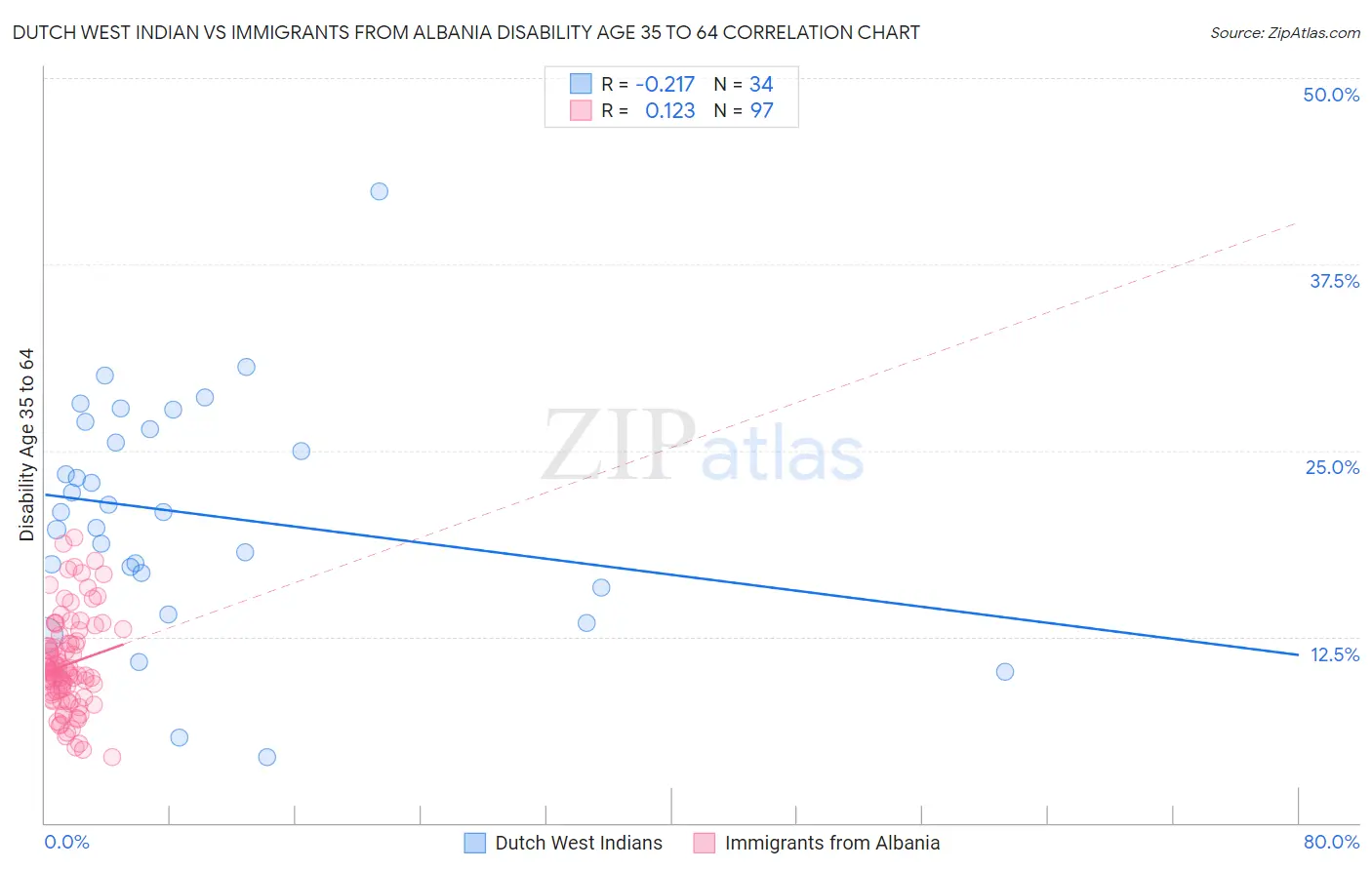 Dutch West Indian vs Immigrants from Albania Disability Age 35 to 64