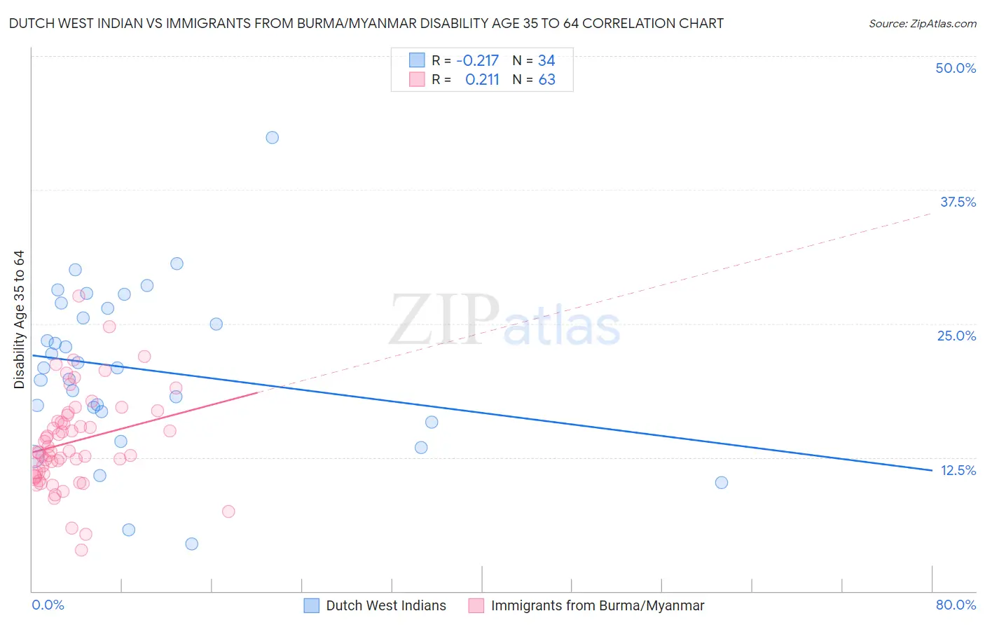 Dutch West Indian vs Immigrants from Burma/Myanmar Disability Age 35 to 64