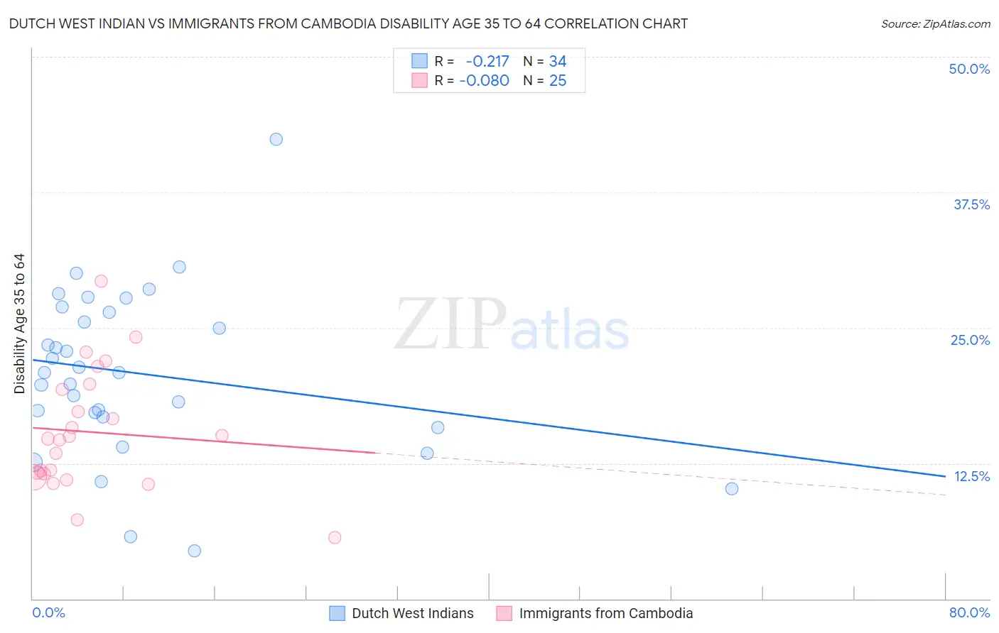 Dutch West Indian vs Immigrants from Cambodia Disability Age 35 to 64