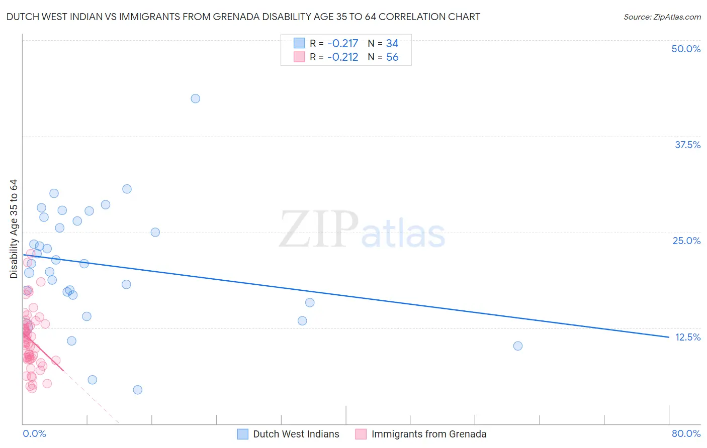 Dutch West Indian vs Immigrants from Grenada Disability Age 35 to 64