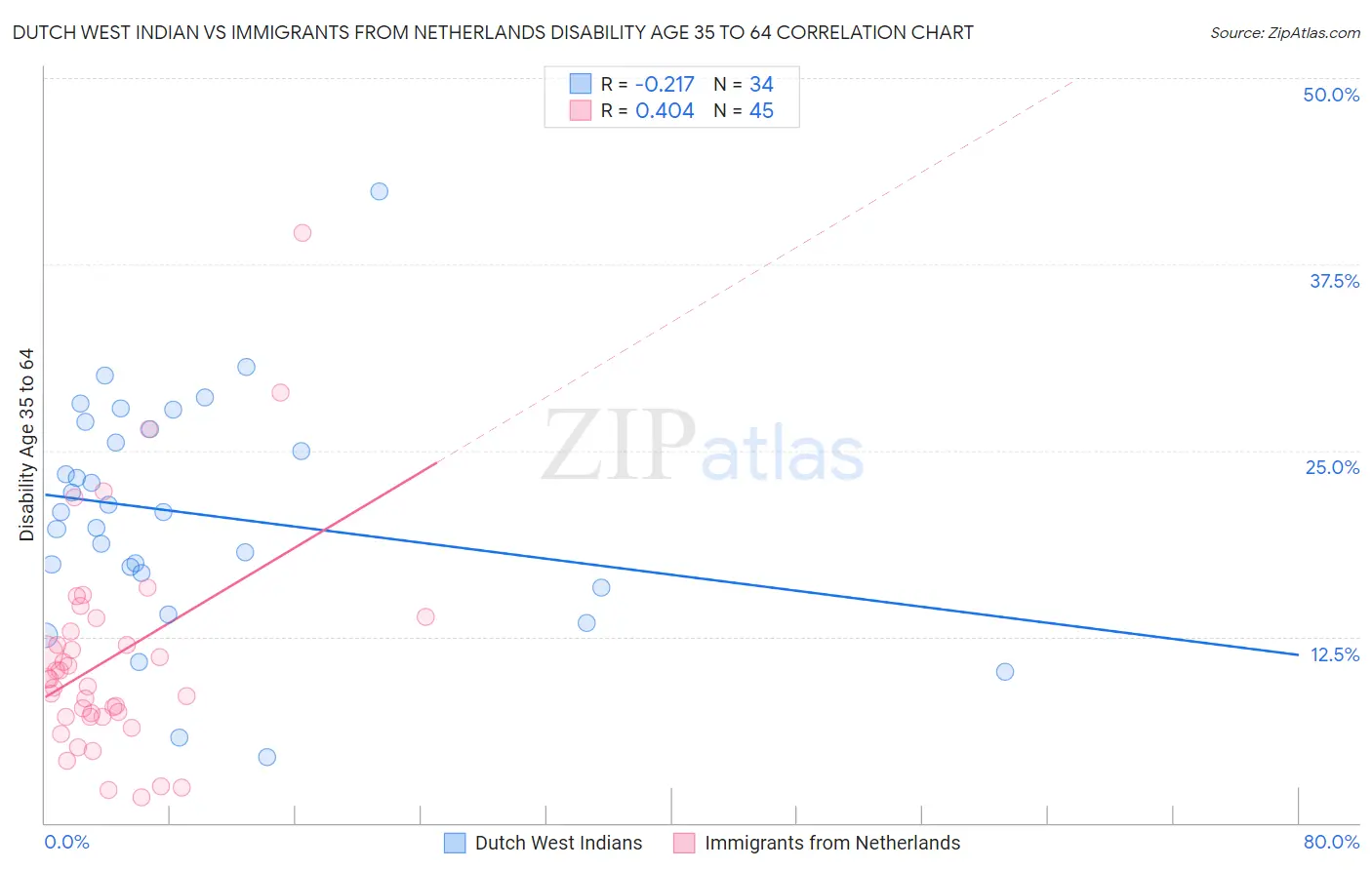 Dutch West Indian vs Immigrants from Netherlands Disability Age 35 to 64