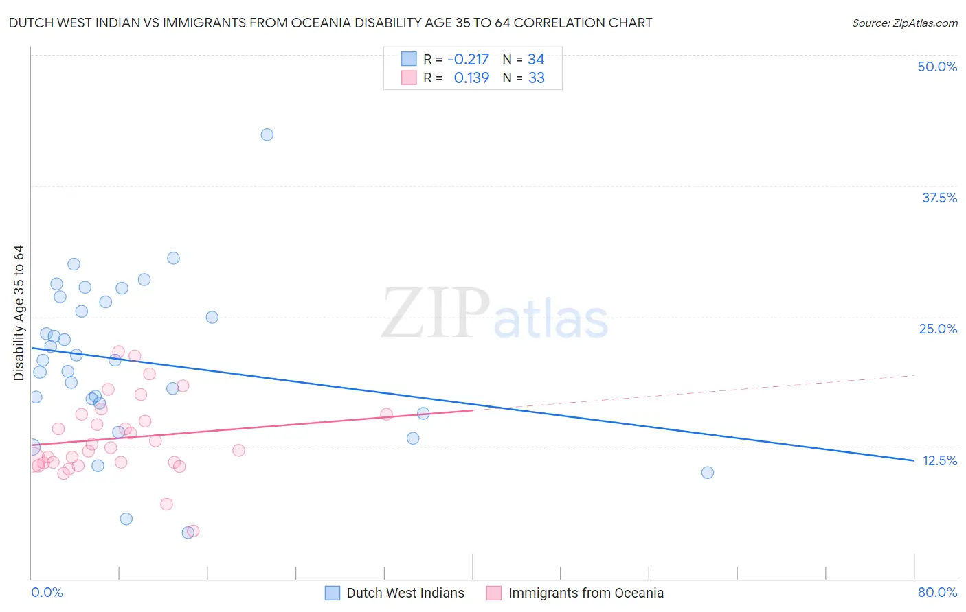 Dutch West Indian vs Immigrants from Oceania Disability Age 35 to 64