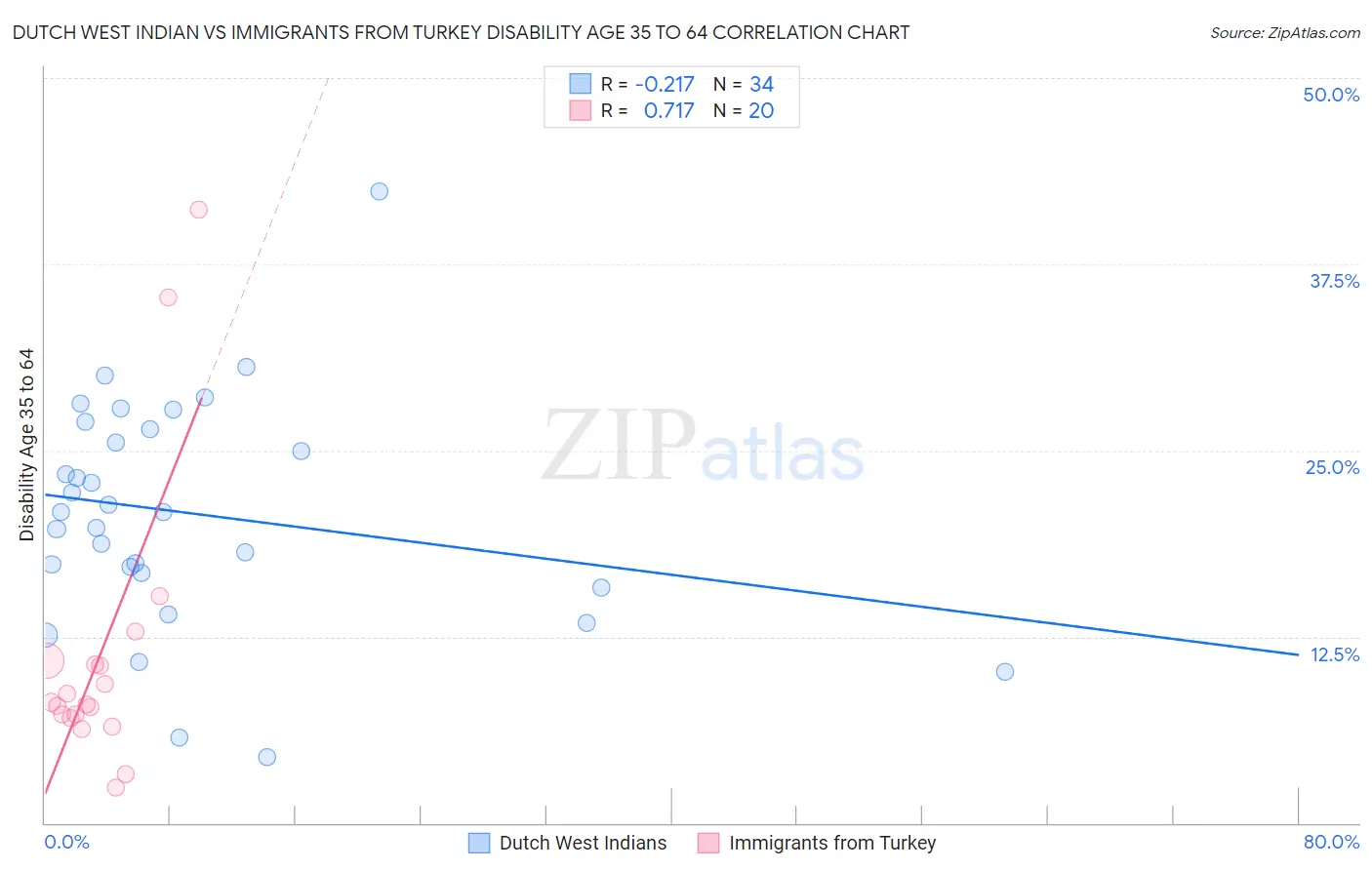 Dutch West Indian vs Immigrants from Turkey Disability Age 35 to 64