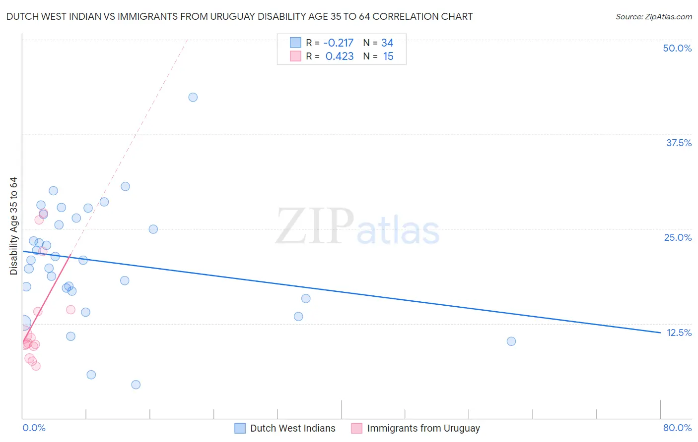 Dutch West Indian vs Immigrants from Uruguay Disability Age 35 to 64