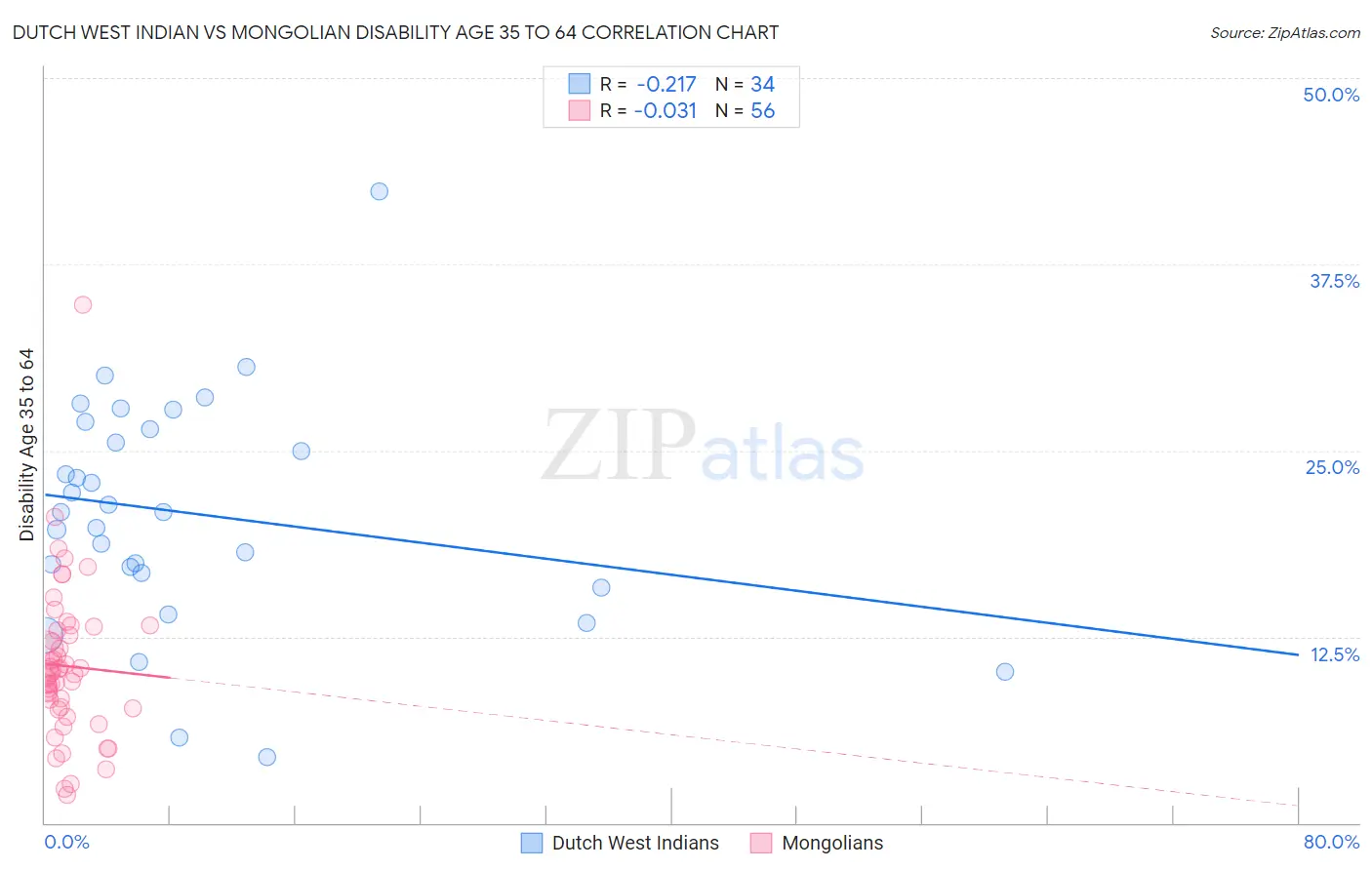 Dutch West Indian vs Mongolian Disability Age 35 to 64