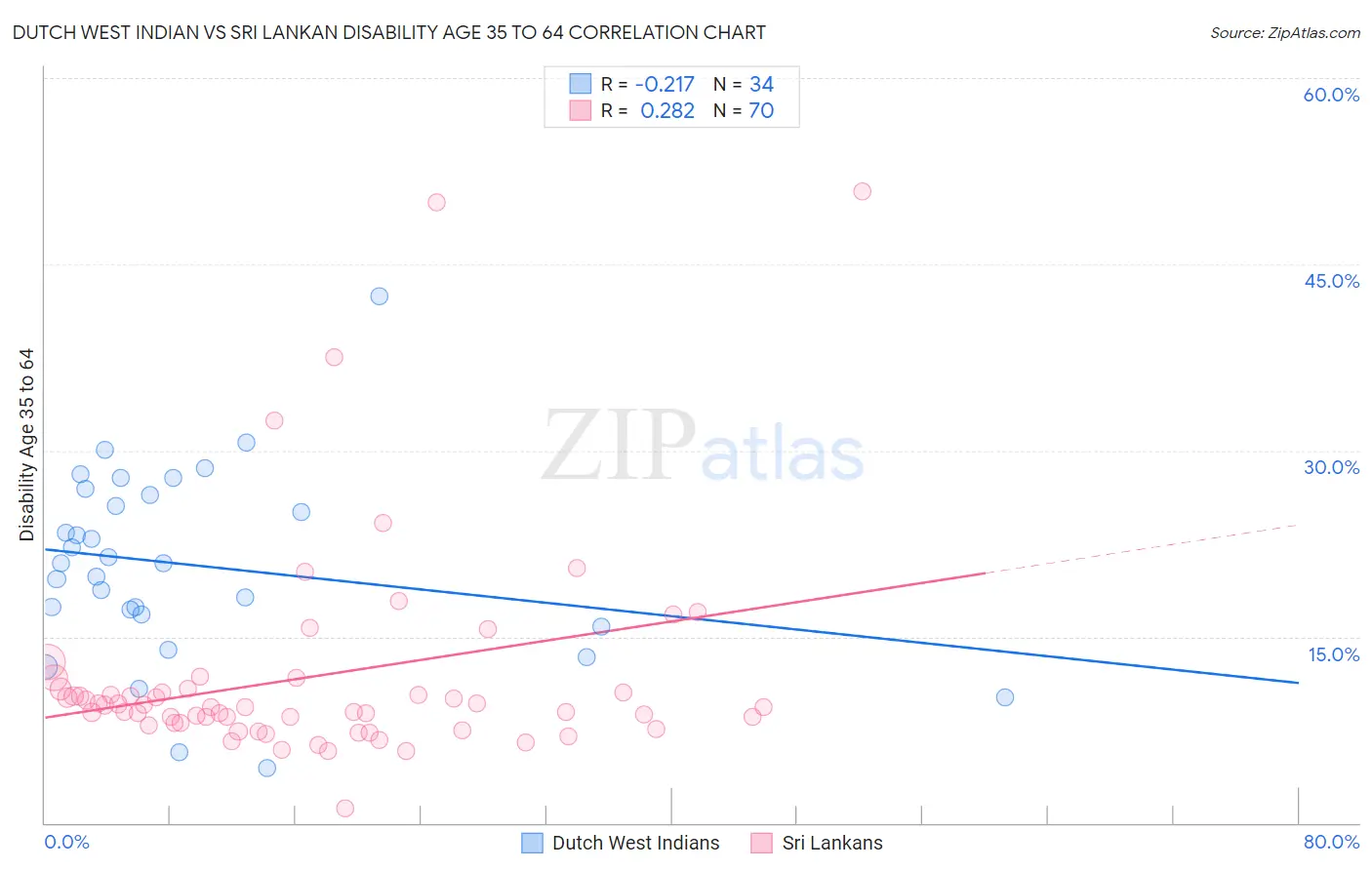 Dutch West Indian vs Sri Lankan Disability Age 35 to 64