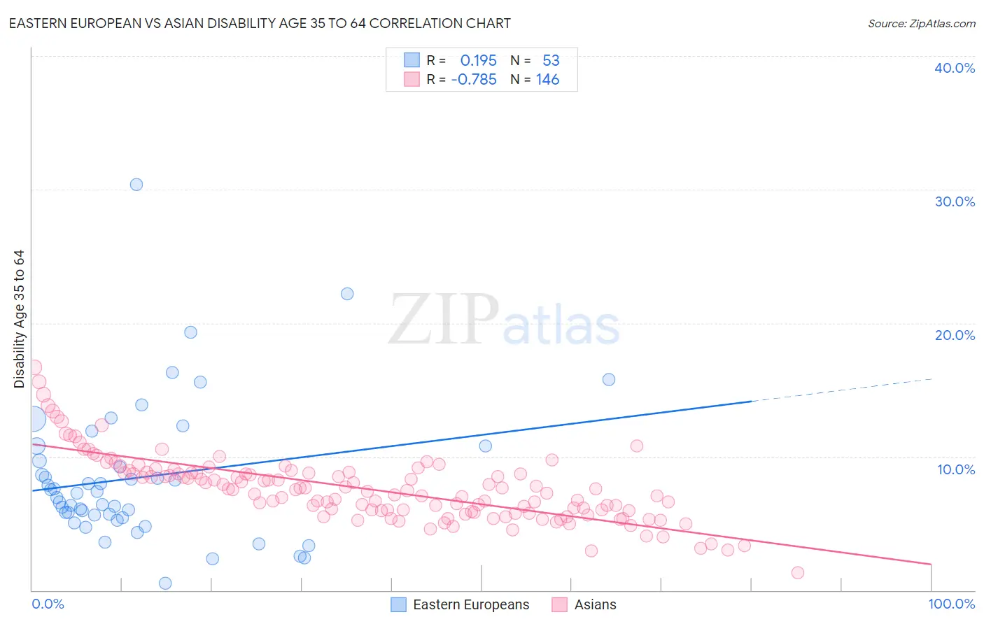 Eastern European vs Asian Disability Age 35 to 64