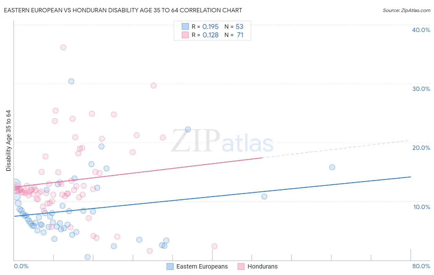 Eastern European vs Honduran Disability Age 35 to 64