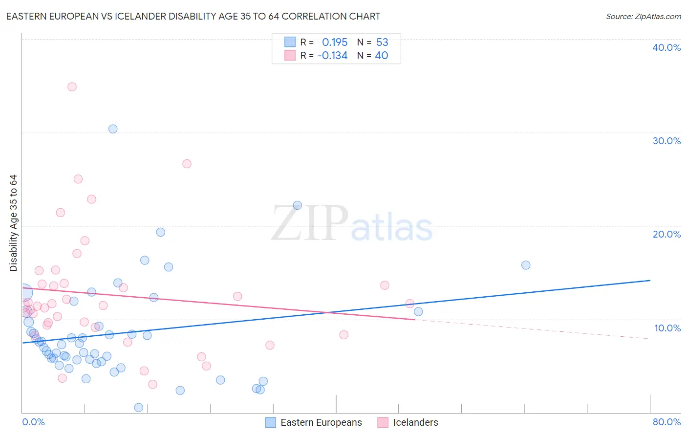 Eastern European vs Icelander Disability Age 35 to 64