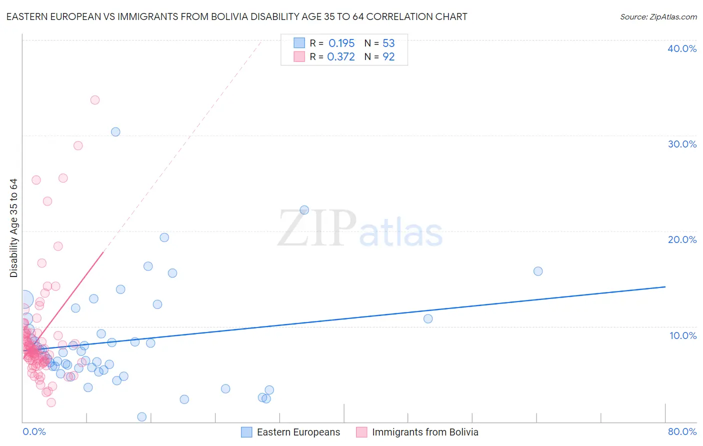 Eastern European vs Immigrants from Bolivia Disability Age 35 to 64