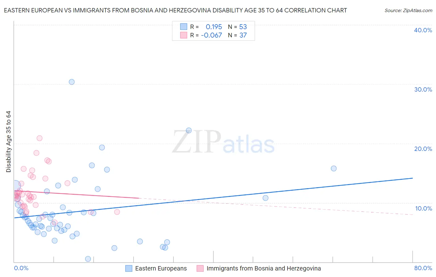 Eastern European vs Immigrants from Bosnia and Herzegovina Disability Age 35 to 64