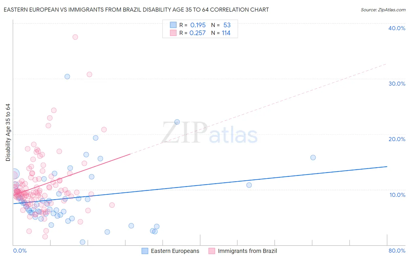 Eastern European vs Immigrants from Brazil Disability Age 35 to 64