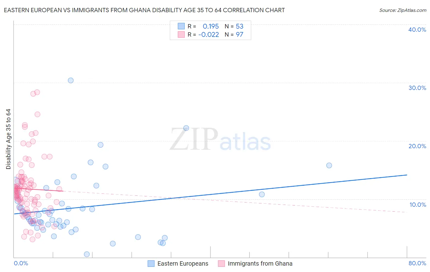 Eastern European vs Immigrants from Ghana Disability Age 35 to 64